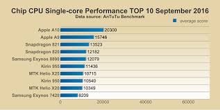 Top 10 Performance Smartphone Chips September 2016