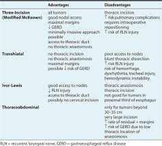 Modified mckeown minimally invasive esophagectomy for esophageal cancer: Esophageal Cancer Operations Anesthesia Key