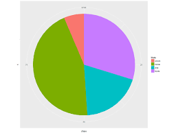 pie chart with ggplot2 with specific order and percentage