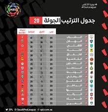 قبل كل شئ، يجب التوضيح ان هذا الدورى هو الدوري الثاني من حيث التكلفة، حيث يبلغ قيمة تكلفة الدوري حوال 475 مليون يورو. ØªØ±ØªÙŠØ¨ Ø§Ù„Ø¯ÙˆØ±ÙŠ Ø§Ù„Ø³Ø¹ÙˆØ¯ÙŠ Ø¨Ø¹Ø¯ Ø§Ù†ØªÙ‡Ø§Ø¡ Ø§Ù„Ø¬ÙˆÙ„Ø© Ø§Ù„Ø¹Ø´Ø±ÙŠÙ† Ø§Ù„Ø´Ø¨Ø§Ø¨ ÙŠÙ‡ÙŠÙ…Ù† Ø¹Ù„Ù‰ Ø§Ù„ØµØ¯Ø§Ø±Ø© Ø§Ù„ÙŠÙˆÙ… Ø§Ù„Ø³Ø§Ø¨Ø¹