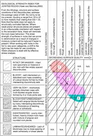 Ranges Of Gsi For Various Qualities Of Peridotite