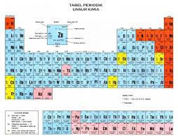 Daftar Nama Kimia Serta Rumus Kimianya Asian Education Research Tabel Periodik Kimia Energi Ionisasi