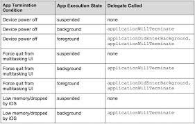 The Ios Application Lifecycle Hacker Noon