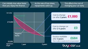 Swapping Cars On Pcp Finance Buyacar