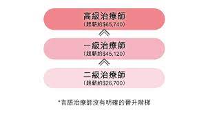 (a)持有本港頒授的言語及聽覺科學學士學位，或具同等學歷； (b)在取得學位資格後，持有香港專上教育機構頒授教育 / 語言學 / 言語及聽覺科學的證書或以上資歷，或同等學歷，將獲優先考慮； å¸‚å ´è¡Œæƒ… Ngo 10å¤§ç†±é–€è·ä½è–ªé…¬åŠæ™‰å‡éšŽæ¢¯ä¸€è¦½ Ctgoodjobs Powered By Career Times