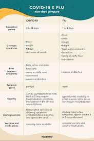 They're most likely to be similar to a regular cold, the flu or seasonal allergies. Coronavirus Vs Flu Symptom Differences More