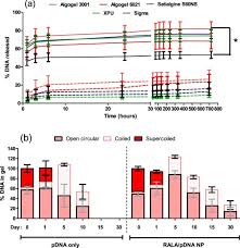Check spelling or type a new query. Influence Of Alginate Backbone On Efficacy Of Thermo Responsive Alginate G P Nipaam Hydrogel As A Vehicle For Sustained And Controlled Gene Delivery Sciencedirect