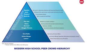 study details how todays high school cliques compare to