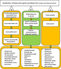 Image result for Biological Agent