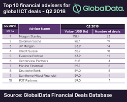 World bank ranking june 2021 current rank bank assets us€m capital us€m balance sheet date 1 industrial & commercial bank of china limited, china 3,124,474 58,035.91. Morgan Stanley Tops Globaldata S Ranking Of Global M A Financial Advisers In Ict For Q2 2018 Globaldata