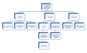 Un mapa mental es un conjunto de palabras, ideas y dibujos conectados y ordenados. Mapa Conceptual Fin Del Viejo Orden De Las Haciendas De Mexico Historia De Mexico 413