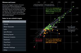 Bloomberg Graphics On Financial Charts Winners Losers
