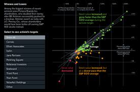 bloomberg graphics on financial charts winners losers