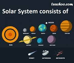 40 there are also celestial bodies, and bodies terrestrial: Celestial Bodies Meaning With Examples Teachoo Concepts