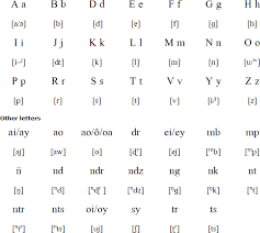 Malagasy Language Alphabet And Pronunciation