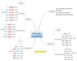 Carte Mentale Pour L Anglais Carte Mentale Carte Heuristique Carte