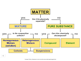 States And Classification Of Matter Lessons Tes Teach
