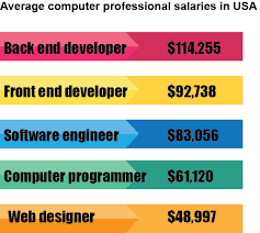 The average salary for a computer programmer is $46.58 per hour in london, on. Everything You Need To Know About Front End Developer Salary University Of The People