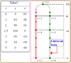 Contoh soal fungsi turunan beserta jawaban 1diketahui fx 2x 3 3x 4 tentukan turunannya. Kecepatan Dan Percepatan Menggunakan Turunan Konsep Matematika Koma
