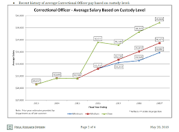 N C Correctional Officers Receiving 4th Consecutive Salary Increase Speaker Tim Moore