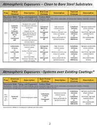 Offshore Oil Gas System Guide Coatings Linings