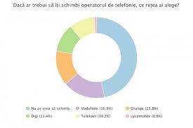 Ancom a aplicat amenzi in valoare de peste un milion si jumatate de lei operatorilor de telefonie mobila care nu asigura semnal de telefonie mobila. Sondaj Cel Mai Bun Operator De Telefonie MobilÄƒ Din Romania