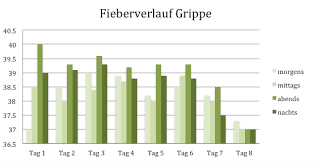 Ebenso können sportliche aktivitäten, die vor allem auf kleinkinder zutreffen, die körpertemperatur in die höhe treiben. Fieberverlauf Bei Verschiedenen Krankheiten Dr Schweikart Verlag