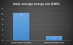 Check spelling or type a new query. Five People One House One Sun That Can Be Enough Michael Mobbs Sustainable House