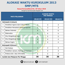 Struktur kurikulum 2013 smp revisi 2019. Struktur Kurikulum Smp Mts Sesuai Permendikbud No 35 Tahun 2018 Kami Madrasah