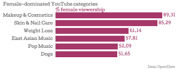 The Demographics Of Youtube In 5 Charts Digiday