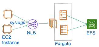 Aws Fargate Now Supports Udp Load Balancing With Network Load Balancer Containers