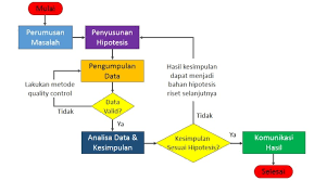 Check spelling or type a new query. Langkah Langkah Metode Ilmiah Dalam Pelaksanaan Riset Risetgo Com