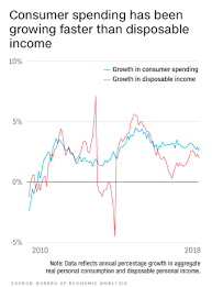 How The Us Economy Is Doing Now In Four Charts