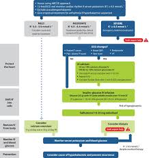 Assess appropriateness for clinical condition heart rate typically <50/min if bradyarrhythmia. European Resuscitation Council Guidelines For Resuscitation 2015 Resuscitation