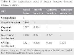 Image result for International Index of Erectile Function Questionnaire