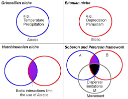 Historical Framework Of The Ecological Niche Concept Grinnellian Download Scientific Diagram