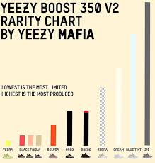 How Rare Are Yeezys The Kingsfare