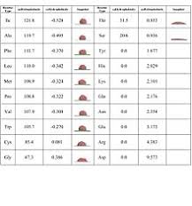 Hydrophobicity Scales Wikipedia