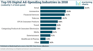 Which Industries Spend The Most On Us Digital Advertising