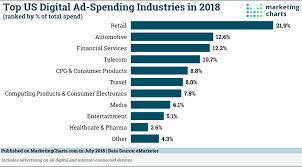 which industries spend the most on us digital advertising