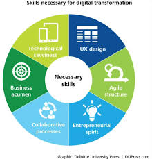 Skills Necessary For Digital Transformation Digital Transformation Digital Business Skills