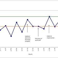 Run Chart Showing Rate Of Documentation Of Education And