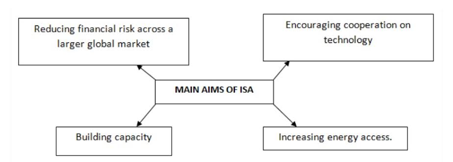 ISA Core Objectives Flowchart, AI generated