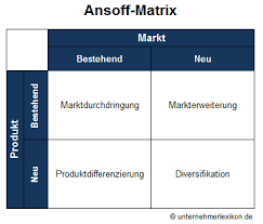 Harry igor ansoff was a russian american applied mathematician and business manager. Ansoff Matrix Erklarungen Beispiele Unternehmerlexikon De