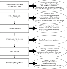 We did not find results for: Frontiers Metasynthesis An Original Method To Synthesize Qualitative Literature In Psychiatry Psychiatry