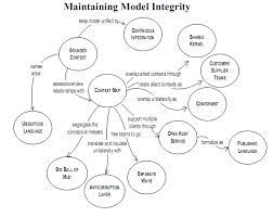 building blocks of ddd domain driven design software design design