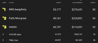 Find top fortnite players on our leaderboards. Announcement Power Rankings Now Live