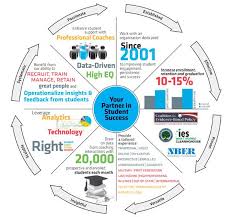 Student Success Wheel Used By Insidetrack To Demonstrate The Value Of Their Work Engaging College Students Student Success Student Persistence