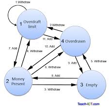 State Transition Diagram Learning Science Computer Science Work Flow Chart