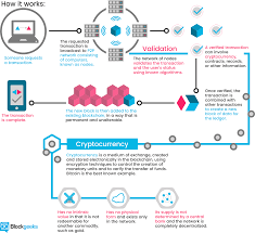 What Is Blockchain Technology A Step By Step Guide Than Anyone Can Understand Blockchain Blockchain Technology Cryptocurrency